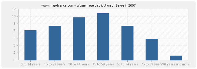 Women age distribution of Seyre in 2007