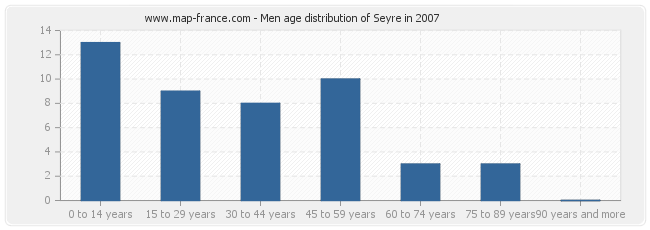 Men age distribution of Seyre in 2007