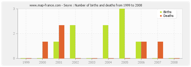 Seyre : Number of births and deaths from 1999 to 2008