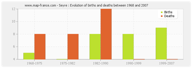 Seyre : Evolution of births and deaths between 1968 and 2007