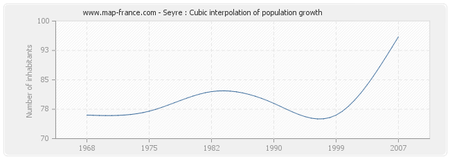 Seyre : Cubic interpolation of population growth