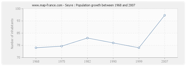Population Seyre