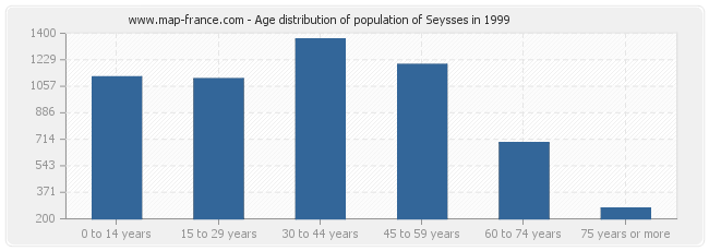 Age distribution of population of Seysses in 1999