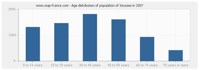 Age distribution of population of Seysses in 2007