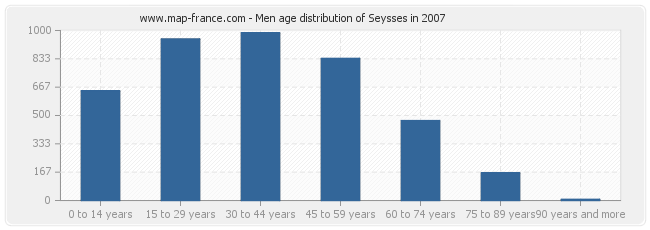 Men age distribution of Seysses in 2007