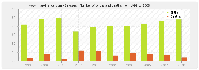 Seysses : Number of births and deaths from 1999 to 2008