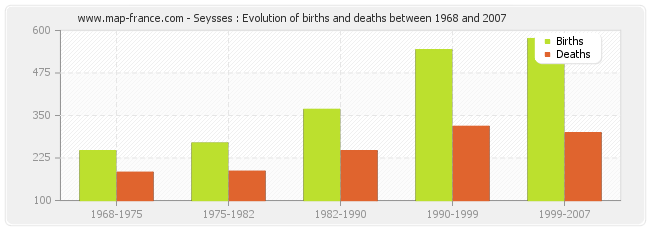 Seysses : Evolution of births and deaths between 1968 and 2007