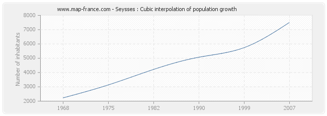 Seysses : Cubic interpolation of population growth