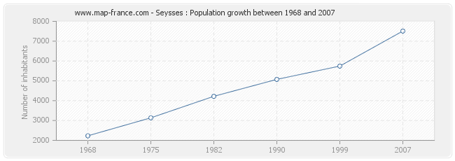 Population Seysses