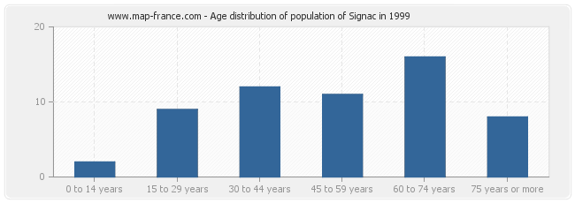 Age distribution of population of Signac in 1999