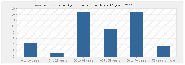 Age distribution of population of Signac in 2007