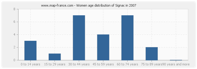 Women age distribution of Signac in 2007