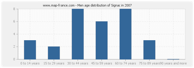 Men age distribution of Signac in 2007