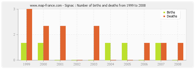 Signac : Number of births and deaths from 1999 to 2008