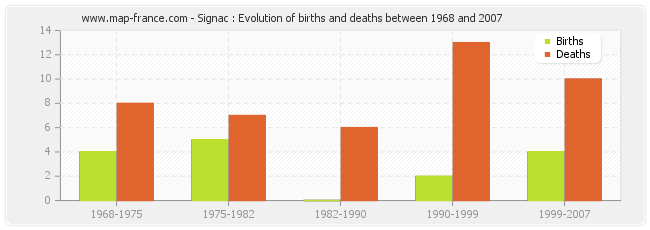 Signac : Evolution of births and deaths between 1968 and 2007