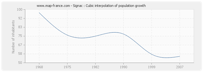 Signac : Cubic interpolation of population growth