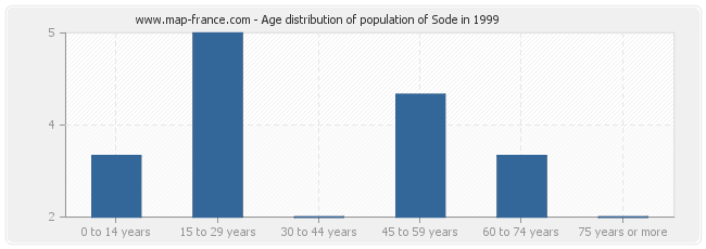 Age distribution of population of Sode in 1999