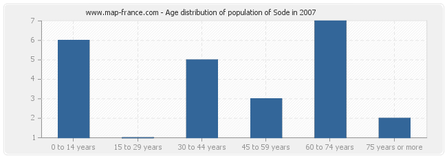 Age distribution of population of Sode in 2007