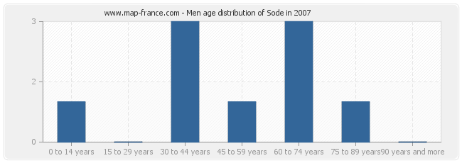 Men age distribution of Sode in 2007