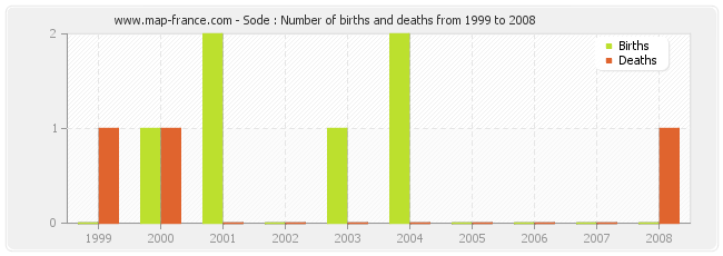 Sode : Number of births and deaths from 1999 to 2008