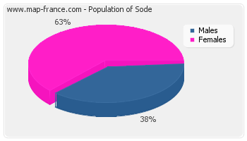 Sex distribution of population of Sode in 2007