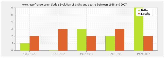 Sode : Evolution of births and deaths between 1968 and 2007