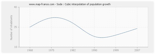 Sode : Cubic interpolation of population growth