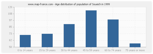 Age distribution of population of Soueich in 1999