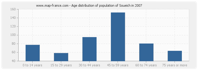 Age distribution of population of Soueich in 2007