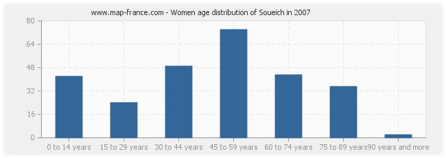 Women age distribution of Soueich in 2007