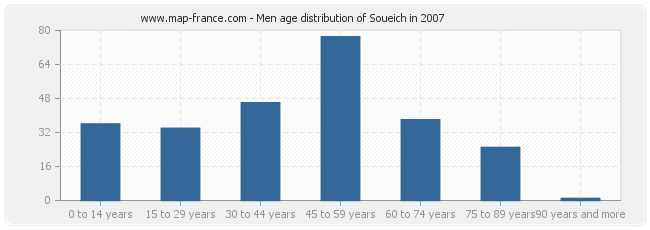 Men age distribution of Soueich in 2007