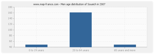 Men age distribution of Soueich in 2007