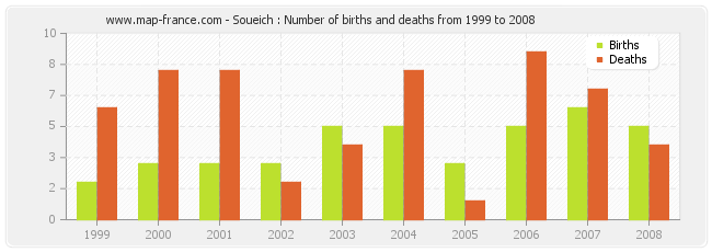 Soueich : Number of births and deaths from 1999 to 2008