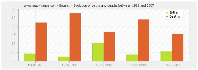 Soueich : Evolution of births and deaths between 1968 and 2007