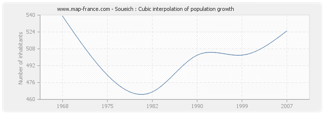 Soueich : Cubic interpolation of population growth