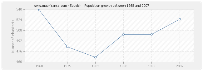 Population Soueich