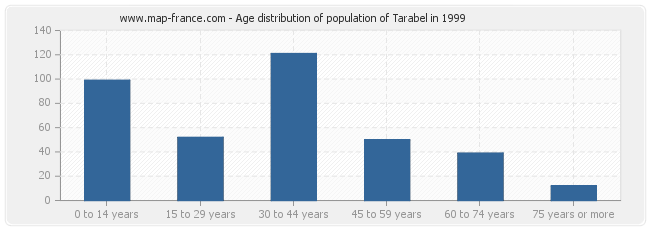 Age distribution of population of Tarabel in 1999