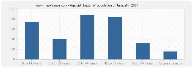 Age distribution of population of Tarabel in 2007