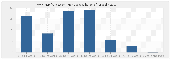 Men age distribution of Tarabel in 2007