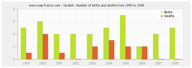 Tarabel : Number of births and deaths from 1999 to 2008