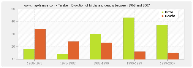 Tarabel : Evolution of births and deaths between 1968 and 2007