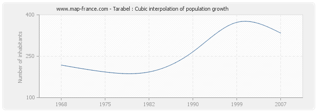 Tarabel : Cubic interpolation of population growth