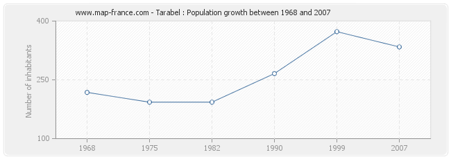 Population Tarabel
