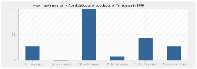 Age distribution of population of Terrebasse in 1999