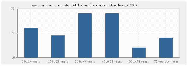 Age distribution of population of Terrebasse in 2007