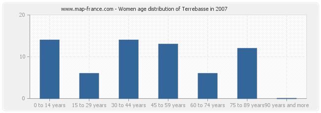 Women age distribution of Terrebasse in 2007