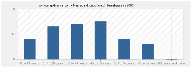 Men age distribution of Terrebasse in 2007