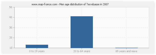 Men age distribution of Terrebasse in 2007
