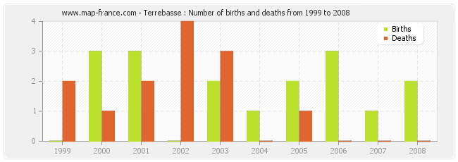 Terrebasse : Number of births and deaths from 1999 to 2008