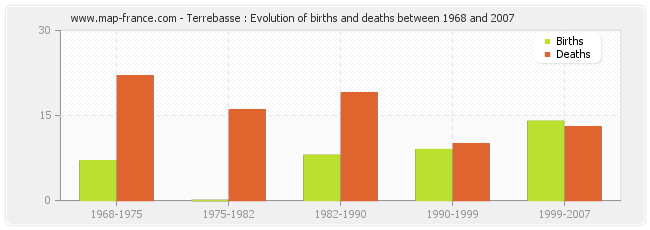 Terrebasse : Evolution of births and deaths between 1968 and 2007